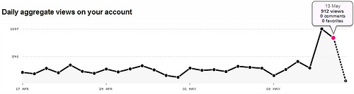 Flickr Stats nach Veröffentlichung auf PC Welt