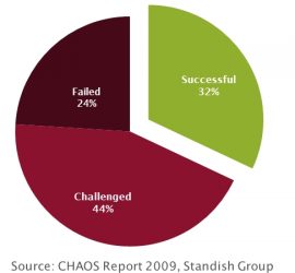 Standish Group - Chaos Report 2009 Summary