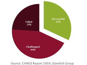 Standish Group - Chaos Report 2009 Summary
