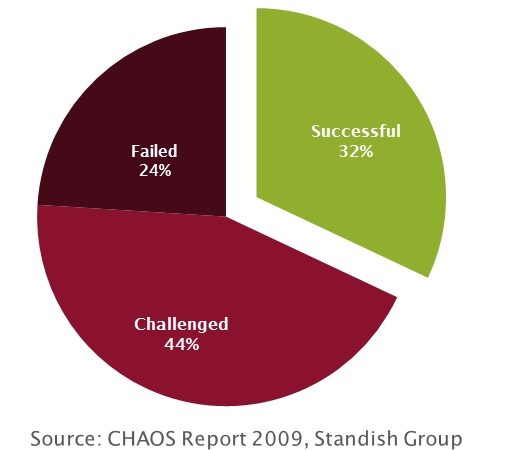 Standish Group - Chaos Report 2009 Summary