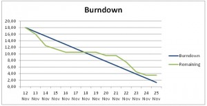 Burndown-Chart-Agile-Project-Management Burndown Chart