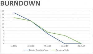 Microsoft-Project-2013-Burndown-Chart-Reporting Burndown Chart in Microsoft Project Professional 2013